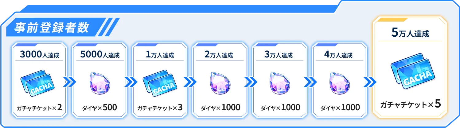 事前登録者数キャンペーン